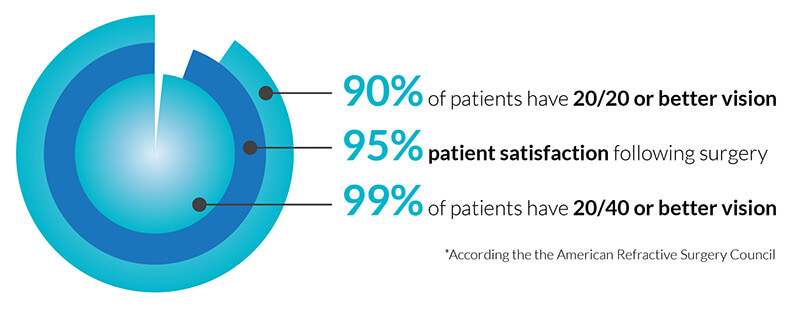 90% of Patients have 20/20 or better vision, 95% patient satisfaction following surgery, 99% of patients have 20/40 or better vision